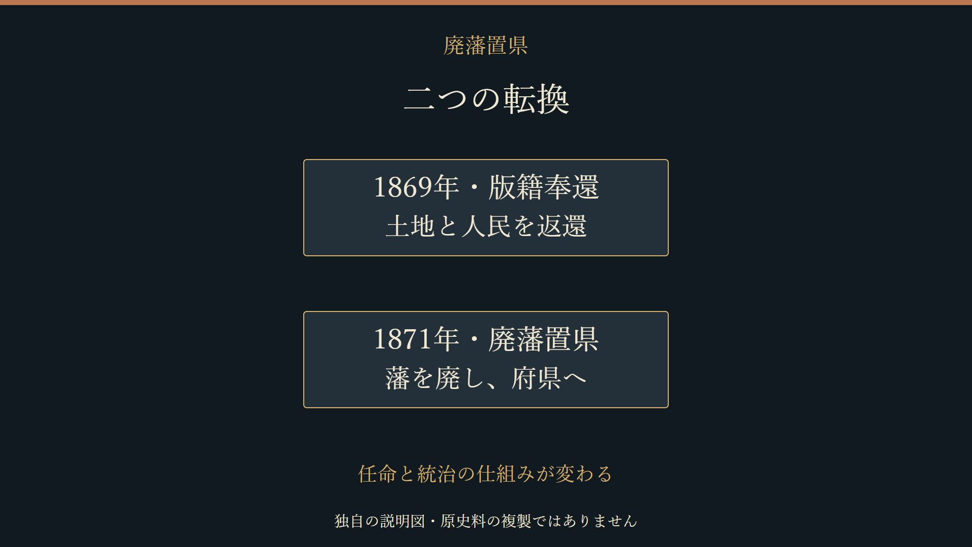 1869年の版籍奉還と1871年の廃藩置県を分けた説明図
