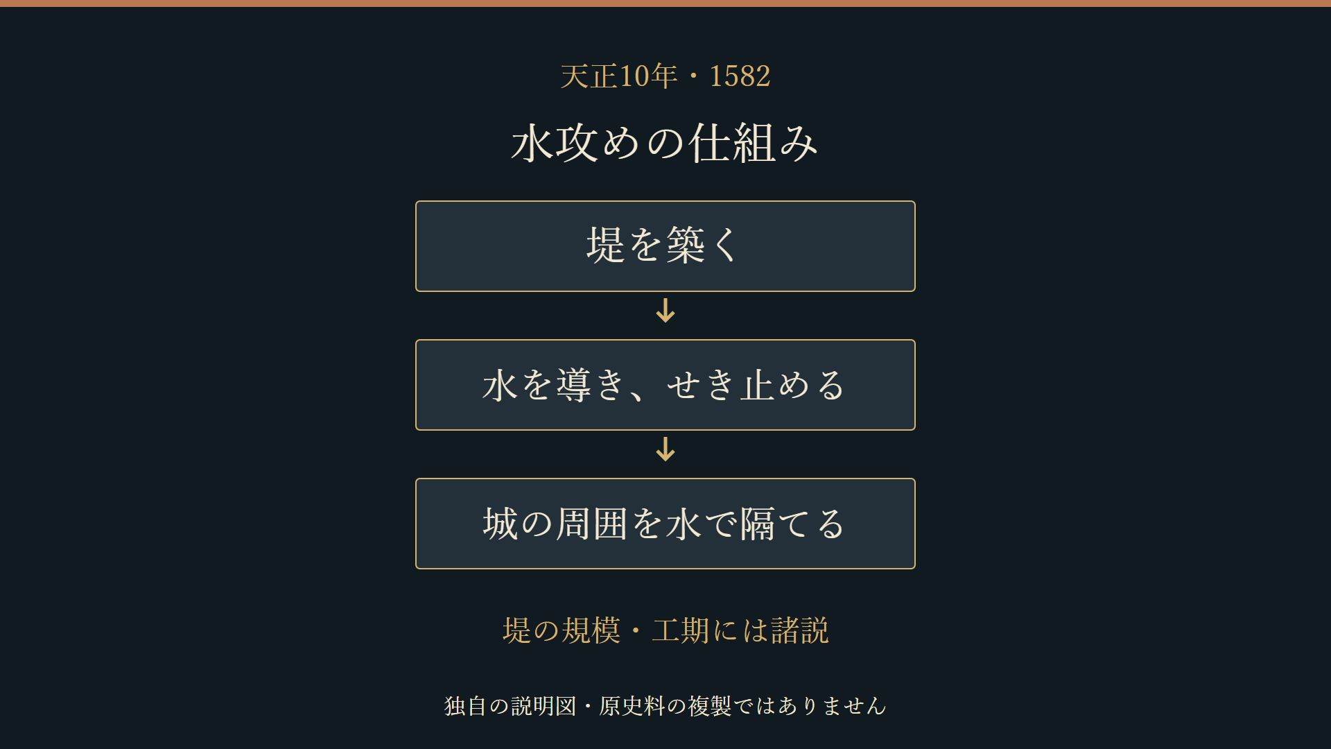 堤を築き、水を導いて城を孤立させる水攻めの独自の説明図