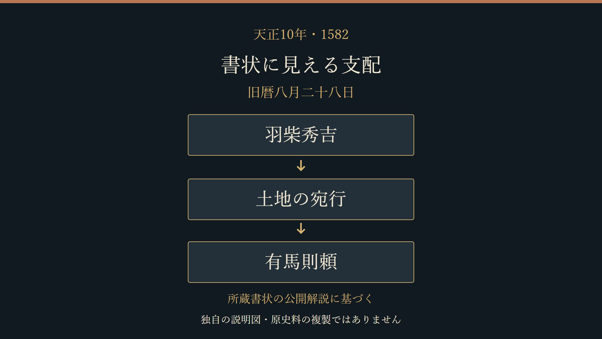 秀吉から有馬則頼への土地の宛行を整理した独自の説明図