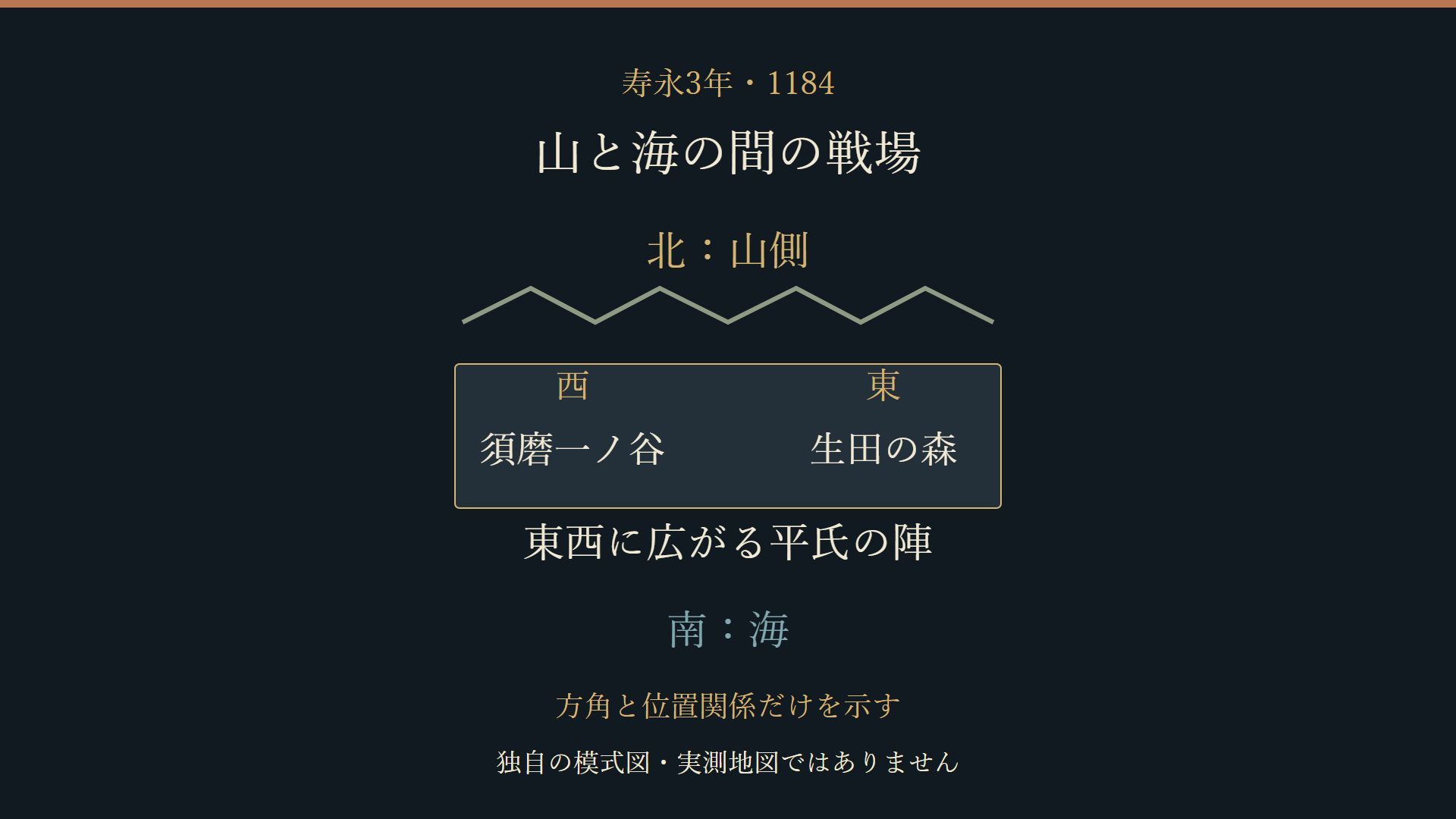 山側、須磨一ノ谷、生田、海側の関係を整理した独自の模式図