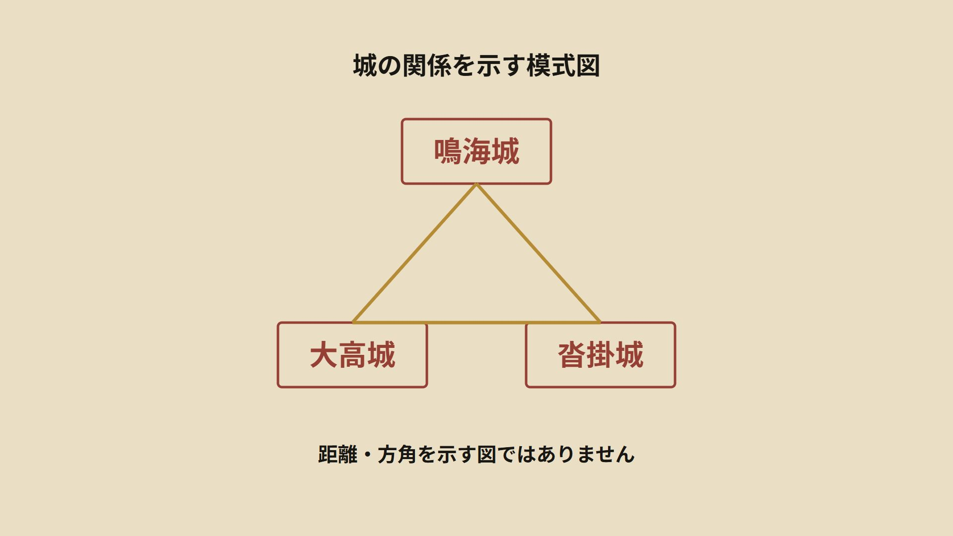 鳴海城・大高城・沓掛城の関係を示す説明図