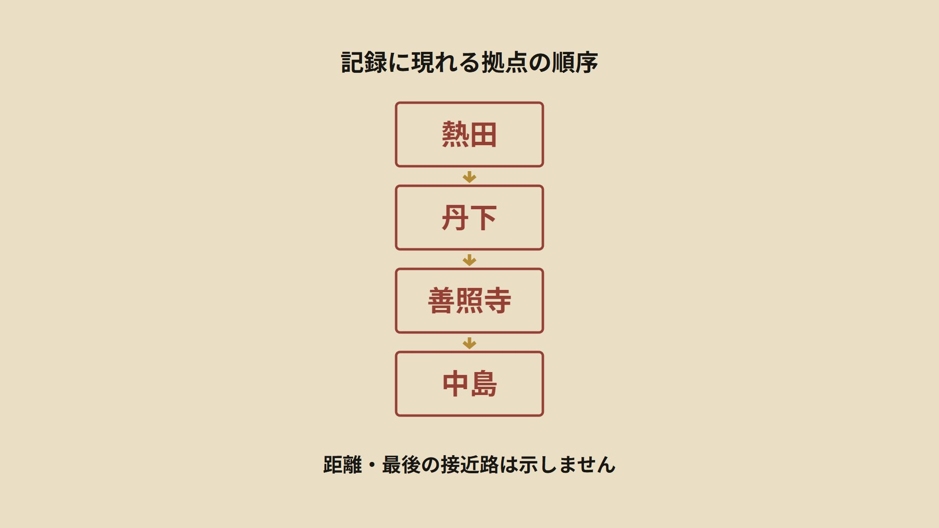 熱田・丹下・善照寺・中島の記録上の順序を示す図
