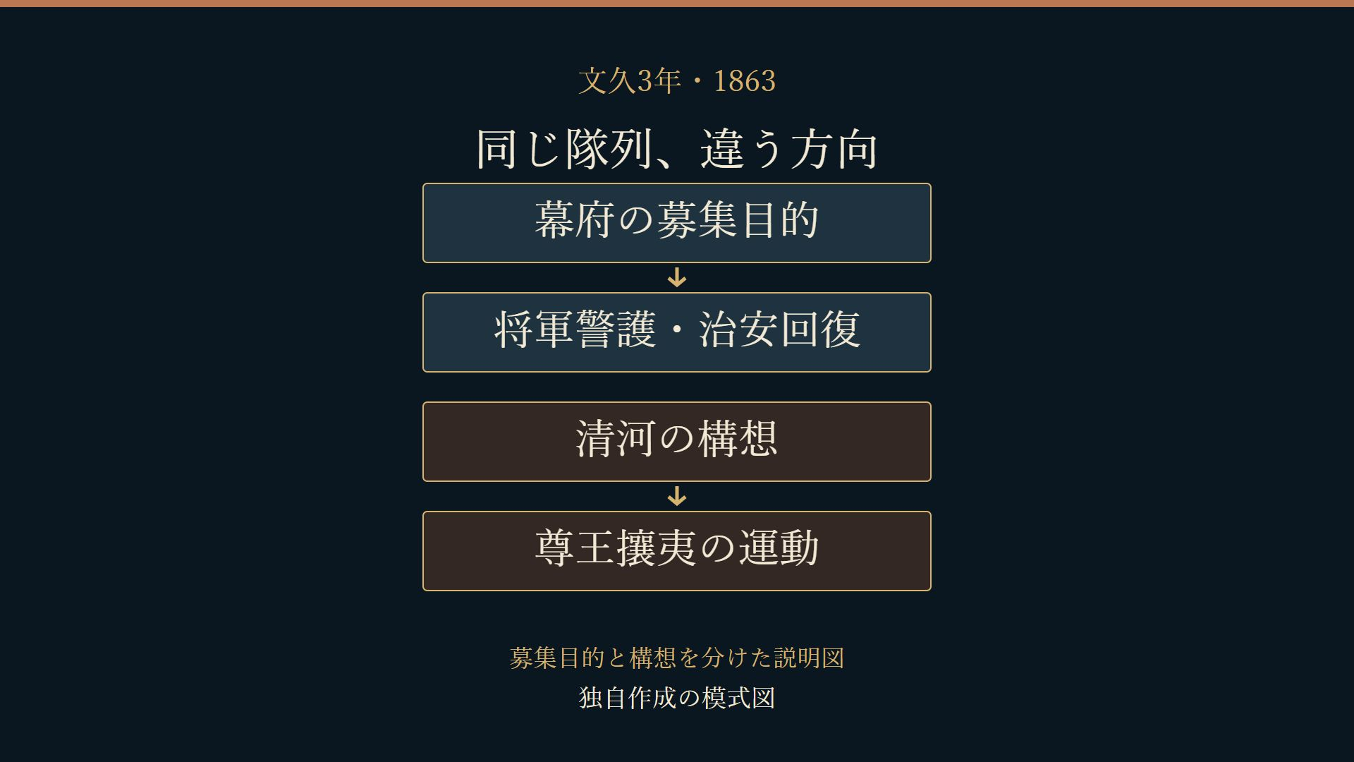 幕府の募集目的と清河の構想を分けた独自の説明図