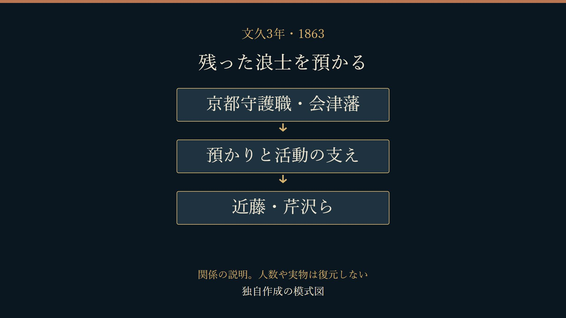 会津藩の預かりと近藤・芹沢らの関係を示す独自の説明図