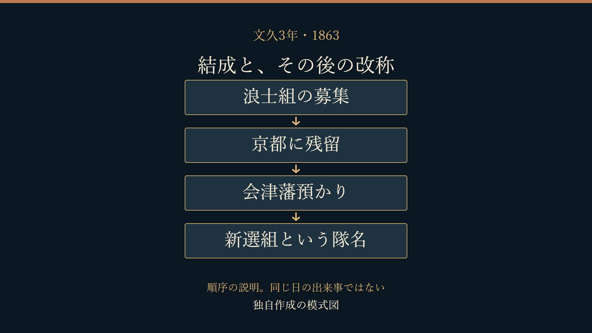 浪士組の募集から京都残留、預かり、改称へ進む順序の独自の説明図